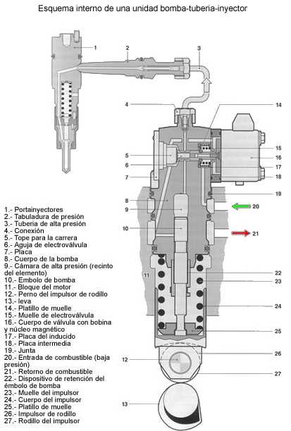 Unidad bomba-tuberia-inyector (UPS) Glosario y Manuales 